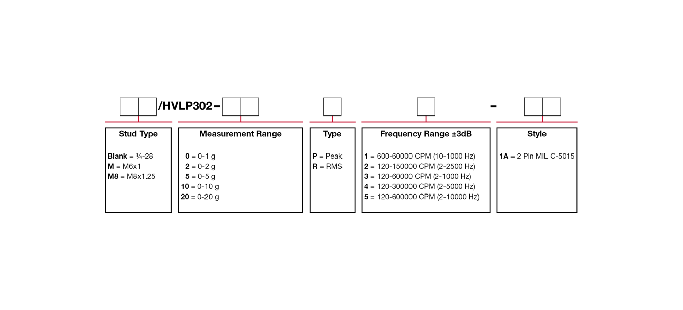 A chart showing configuration options to create a complete part number for ordering a CTC HVLP302 4-20 mA loop power sensor.